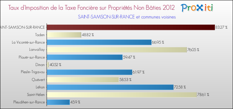 Taux d'imposition de la taxe foncière sur les immeubles et terrains non batis 2012 pour SAINT-SAMSON-SUR-RANCE et les communes proches Comparaison des taux d'imposition de la taxe foncière sur les immeubles et terrains non batis 2012 pour SAINT-SAMSON-SUR-RANCE et les communes voisines