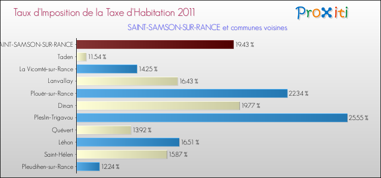 Taux d'imposition de la taxe d'habitation 2011 pour SAINT-SAMSON-SUR-RANCE et les communes proches Comparaison des taux d'imposition de la taxe d'habitation 2011 pour SAINT-SAMSON-SUR-RANCE et les communes voisines