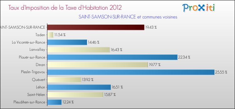 Taux d'imposition de la taxe d'habitation 2012 pour SAINT-SAMSON-SUR-RANCE et les communes proches Comparaison des taux d'imposition de la taxe d'habitation 2012 pour SAINT-SAMSON-SUR-RANCE et les communes voisines