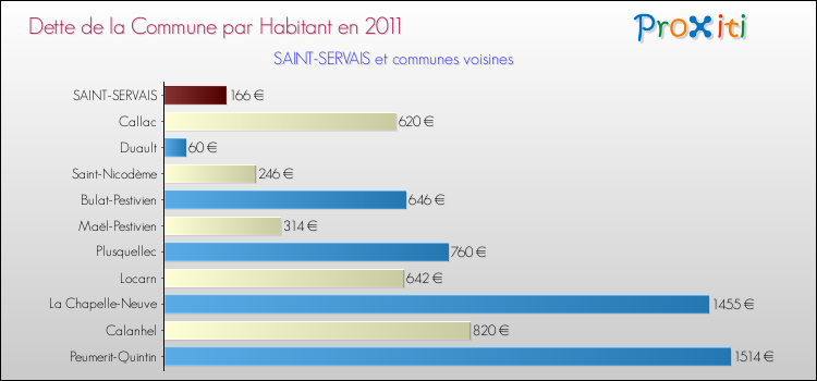 Dette par habitant de la commune en 2011 pour SAINT-SERVAIS et les communes proches Comparaison de la dette par habitant de la commune en 2011 pour SAINT-SERVAIS et les communes voisines