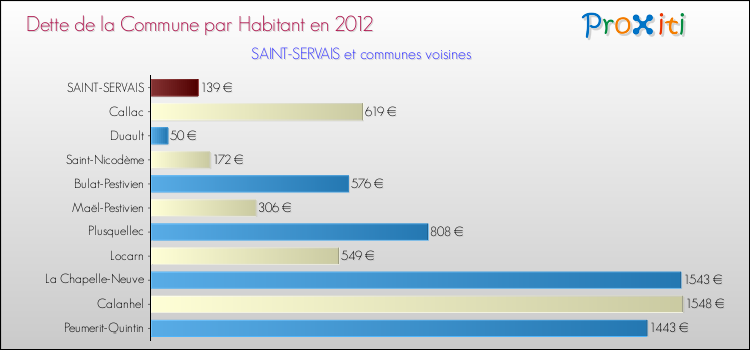 Dette par habitant de la commune en 2012 pour SAINT-SERVAIS et les communes proches Comparaison de la dette par habitant de la commune en 2012 pour SAINT-SERVAIS et les communes voisines