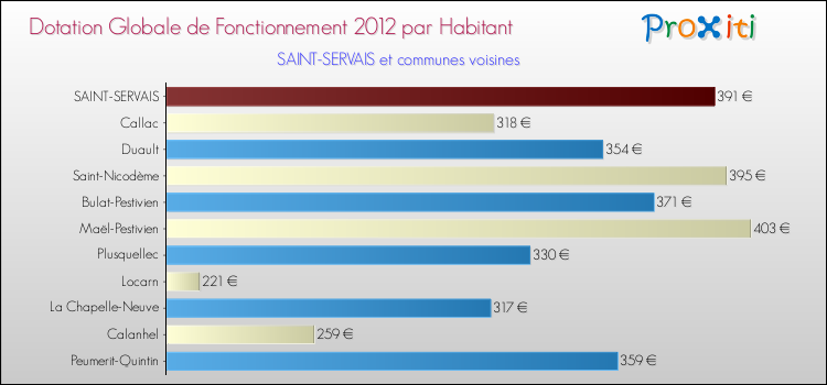 Montant des dotations globales de fonctionnement DGF par Habitant pour SAINT-SERVAIS et les communes proches Comparaison des des dotations globales de fonctionnement DGF par habitant pour SAINT-SERVAIS et les communes voisines