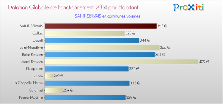 Montant des dotations globales de fonctionnement DGF par Habitant pour SAINT-SERVAIS et les communes proches en 2014. Comparaison des des dotations globales de fonctionnement DGF par habitant pour SAINT-SERVAIS et les communes voisines en 2014.