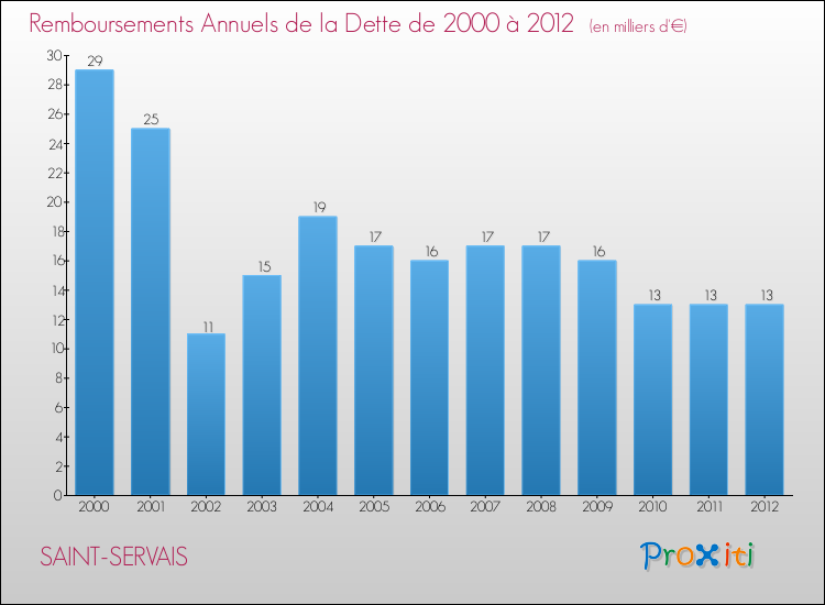 Evolution de l'annuité de la dette pour la commune de SAINT-SERVAIS de 2000 à 2012 Annuités de la dette pour SAINT-SERVAIS de 2000 à 2012