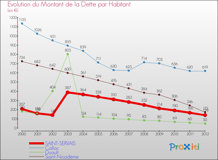 Evolution de la dette par habitant pour la commune de SAINT-SERVAIS et les communes proches de 2000 à 2012 Comparaison de la dette par habitant pour SAINT-SERVAIS et les communes voisines de 2000 à 2012