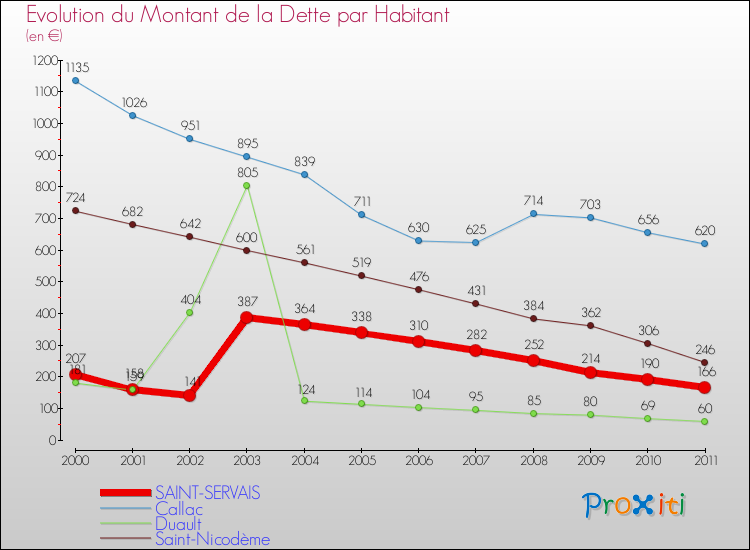 Evolution de la dette par habitant pour la commune de SAINT-SERVAIS et les communes proches Comparaison de la dette par habitant pour SAINT-SERVAIS et les communes voisines