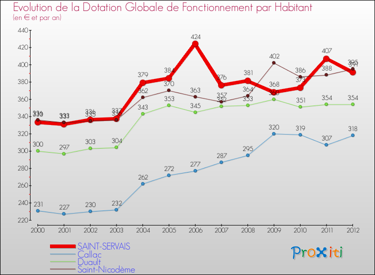 Evolution et montant de la dotation globale de fonctionnement par Habitant pour SAINT-SERVAIS et les communes proches Comparaison des dotations globales de fonctionnement par habitant pour SAINT-SERVAIS et les communes voisines