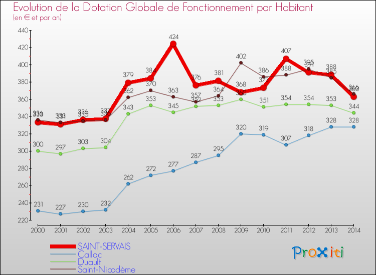 Evolution et montant de la dotation globale de fonctionnement par Habitant pour SAINT-SERVAIS et les communes proches de 2000 à 2014. Comparaison des dotations globales de fonctionnement par habitant pour SAINT-SERVAIS et les communes voisines de 2000 à 2014.