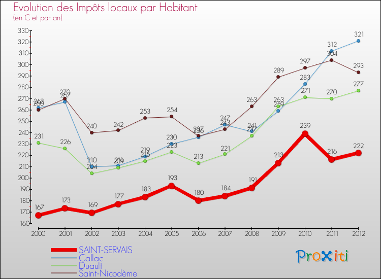 Evolution et montant des impôts locaux par Habitant pour SAINT-SERVAIS et les communes proches Comparaison des impôts locaux par habitant pour SAINT-SERVAIS et les communes voisines