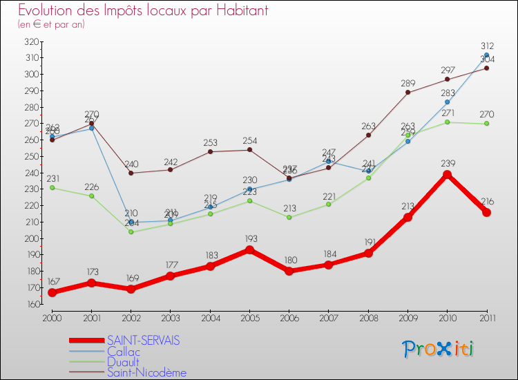 Evolution et montant des impôts locaux par Habitant pour SAINT-SERVAIS et les communes proches Comparaison des impôts locaux par habitant pour SAINT-SERVAIS et les communes voisines