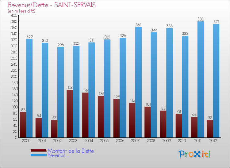Evolution comparée de la dette et des revenus pour la commune de SAINT-SERVAIS de 2000 à 2012 Comparaison de la dette et des revenus pour SAINT-SERVAIS de 2000 à 2012