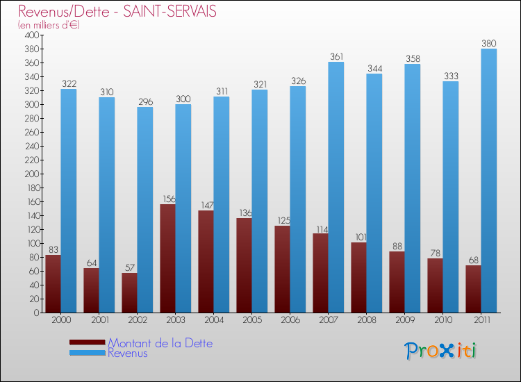 Evolution comparée de la dette et des revenus pour la commune de SAINT-SERVAIS de 2000 à 2011 Comparaison de la dette et des revenus pour SAINT-SERVAIS de 2000 à 2011
