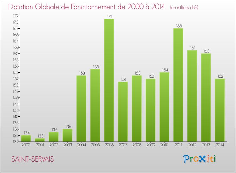 Evolution du montant de la Dotation Globale de Fonctionnement pour la commune de SAINT-SERVAIS de 2000 à 2014 Evolution du montant de la Dotation Globale de Fonctionnement pour SAINT-SERVAIS de 2000 à 2014