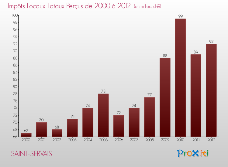 Evolution des Impôts Locaux pour la commune de SAINT-SERVAIS de 2000 à 2012 Evolution des Impôts Locaux pour SAINT-SERVAIS de 2000 à 2012