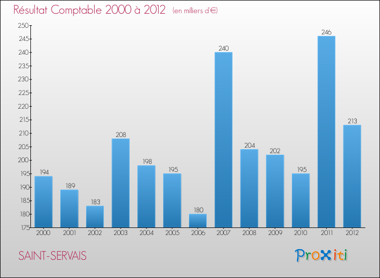 Evolution du résultat comptable pour la commune de SAINT-SERVAIS de 2000 à 2012 Evolution du résultat comptable pour SAINT-SERVAIS de 2000 à 2012
