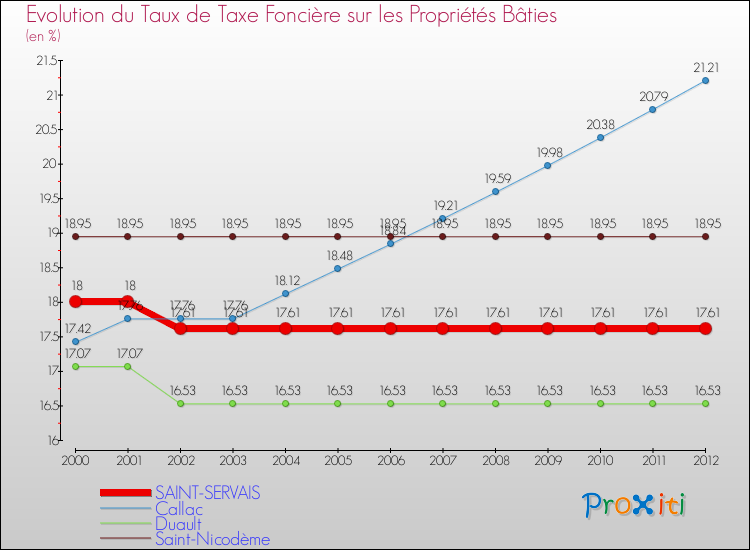 Evolution du taux de la taxe foncière sur le bati pour SAINT-SERVAIS et les communes proches de 2000 à 2012 Comparaison des taux de taxe foncière sur le bati pour SAINT-SERVAIS et les communes voisines de 2000 à 2012