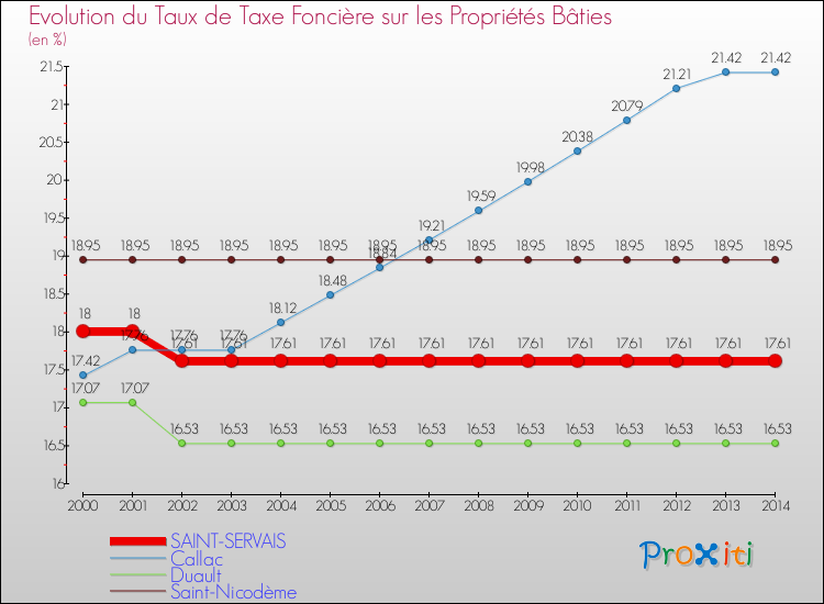 Evolution du taux de la taxe foncière sur le bati pour SAINT-SERVAIS et les communes proches de 2000 à 2014 Comparaison des taux de taxe foncière sur le bati pour SAINT-SERVAIS et les communes voisines de 2000 à 2014