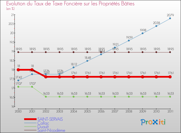 Evolution du taux de la taxe foncière sur le bati pour SAINT-SERVAIS et les communes proches Comparaison des taux de taxe foncière sur le bati pour SAINT-SERVAIS et les communes voisines