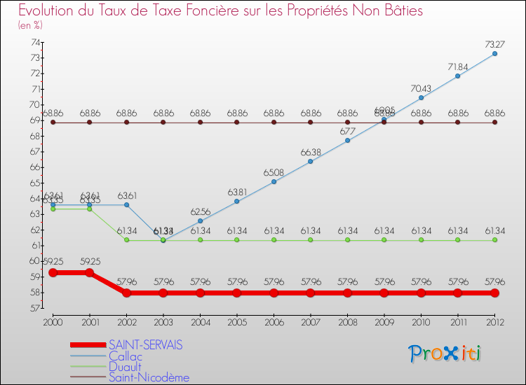 Evolution du taux de la taxe foncière sur les immeubles et terrains non batis pour SAINT-SERVAIS et les communes proches de 2000 à 2012 Comparaison des taux de la taxe foncière sur les immeubles et terrains non batis pour SAINT-SERVAIS et les communes voisines de 2000 à 2012
