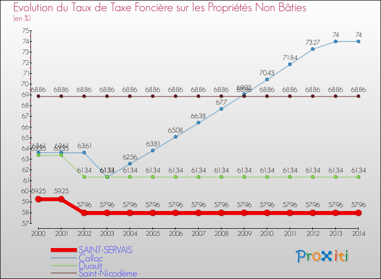 Evolution du taux de la taxe foncière sur les immeubles et terrains non batis pour SAINT-SERVAIS et les communes proches de 2000 à 2014 Comparaison des taux de la taxe foncière sur les immeubles et terrains non batis pour SAINT-SERVAIS et les communes voisines de 2000 à 2014