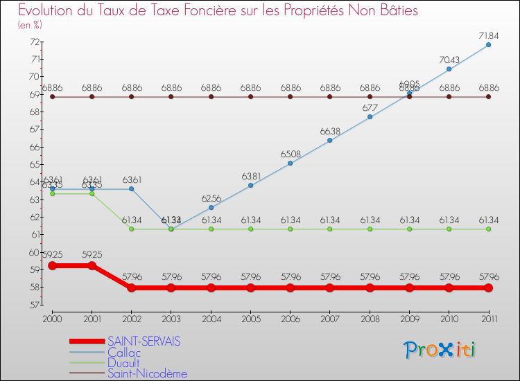 Evolution du taux de la taxe foncière sur les immeubles et terrains non batis pour SAINT-SERVAIS et les communes proches Comparaison des taux de la taxe foncière sur les immeubles et terrains non batis pour SAINT-SERVAIS et les communes voisines