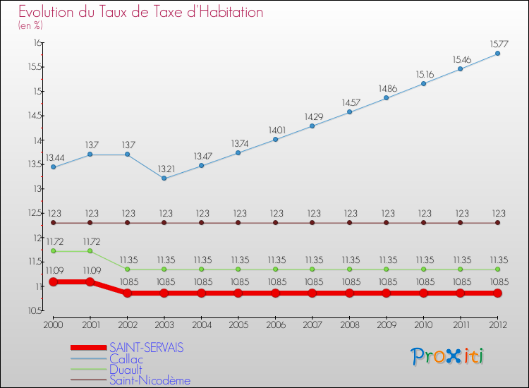 Evolution du taux de la taxe d'habitation pour SAINT-SERVAIS et les communes proches Comparaison des taux de la taxe d'habitation pour SAINT-SERVAIS et les communes voisines
