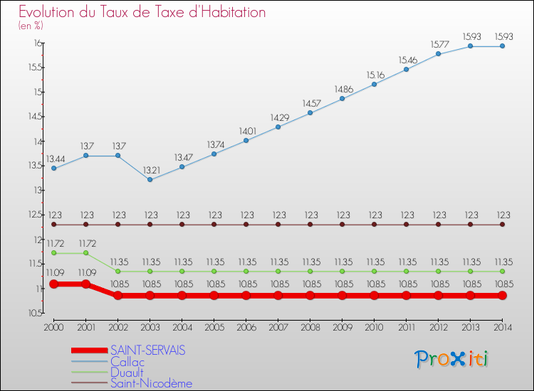 Evolution du taux de la taxe d'habitation pour SAINT-SERVAIS et les communes proches de 2000 à 2014 Comparaison des taux de la taxe d'habitation pour SAINT-SERVAIS et les communes voisines de 2000 à 2014