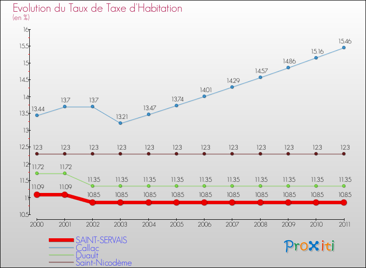 Evolution du taux de la taxe d'habitation pour SAINT-SERVAIS et les communes proches Comparaison des taux de la taxe d'habitation pour SAINT-SERVAIS et les communes voisines