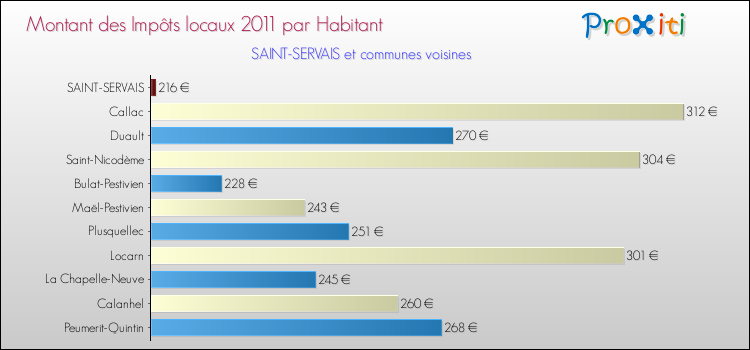 Montant des impôts locaux par Habitant pour SAINT-SERVAIS et les communes proches Comparaison des impôts locaux par habitant pour SAINT-SERVAIS et les communes voisines