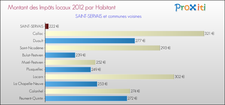 Montant des impôts locaux par Habitant pour SAINT-SERVAIS et les communes proches Comparaison des impôts locaux par habitant pour SAINT-SERVAIS et les communes voisines