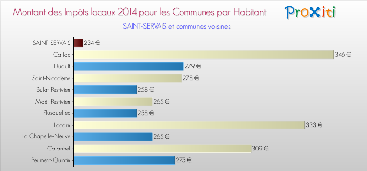 Montant des impôts locaux par Habitant pour SAINT-SERVAIS et les communes proches en 2014 Comparaison des impôts locaux par habitant pour SAINT-SERVAIS et les communes voisines en 2014