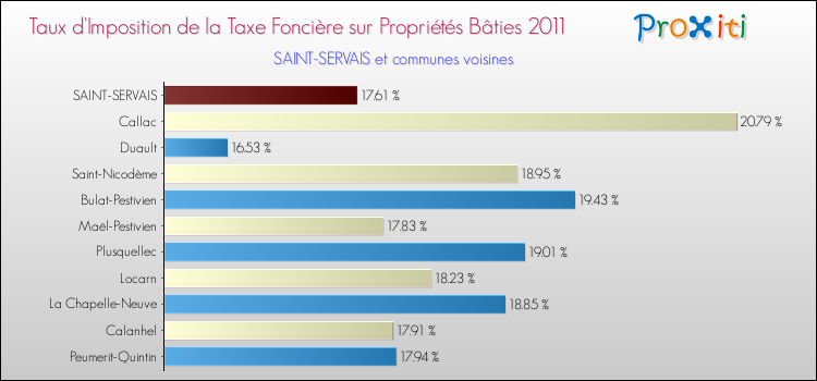 Taux d'imposition de la taxe foncière sur le bati 2011 pour SAINT-SERVAIS et les communes proches Comparaison des taux d'imposition de la taxe foncière sur le bati 2011 pour SAINT-SERVAIS et les communes voisines