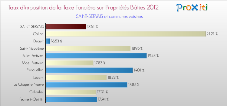 Taux d'imposition de la taxe foncière sur le bati 2012 pour SAINT-SERVAIS et les communes proches Comparaison des taux d'imposition de la taxe foncière sur le bati 2012 pour SAINT-SERVAIS et les communes voisines