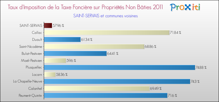 Taux d'imposition de la taxe foncière sur les immeubles et terrains non batis 2011 pour SAINT-SERVAIS et les communes proches Comparaison des taux d'imposition de la taxe foncière sur les immeubles et terrains non batis 2011 pour SAINT-SERVAIS et les communes voisines