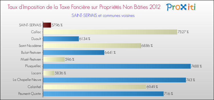 Taux d'imposition de la taxe foncière sur les immeubles et terrains non batis 2012 pour SAINT-SERVAIS et les communes proches Comparaison des taux d'imposition de la taxe foncière sur les immeubles et terrains non batis 2012 pour SAINT-SERVAIS et les communes voisines