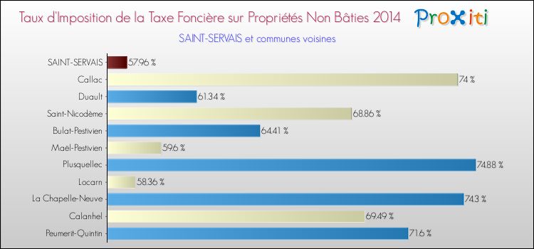 Taux d'imposition de la taxe foncière sur les immeubles et terrains non batis 2014 pour SAINT-SERVAIS et les communes proches Comparaison des taux d'imposition de la taxe foncière sur les immeubles et terrains non batis 2014 pour SAINT-SERVAIS et les communes voisines