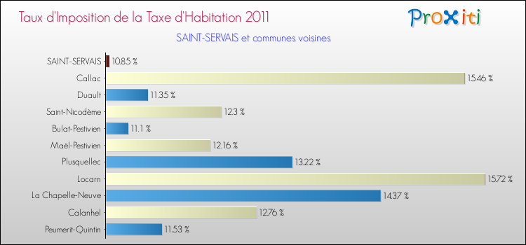 Taux d'imposition de la taxe d'habitation 2011 pour SAINT-SERVAIS et les communes proches Comparaison des taux d'imposition de la taxe d'habitation 2011 pour SAINT-SERVAIS et les communes voisines
