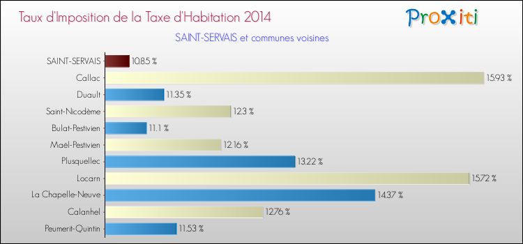 Taux d'imposition de la taxe d'habitation 2014 pour SAINT-SERVAIS et les communes proches Comparaison des taux d'imposition de la taxe d'habitation 2014 pour SAINT-SERVAIS et les communes voisines