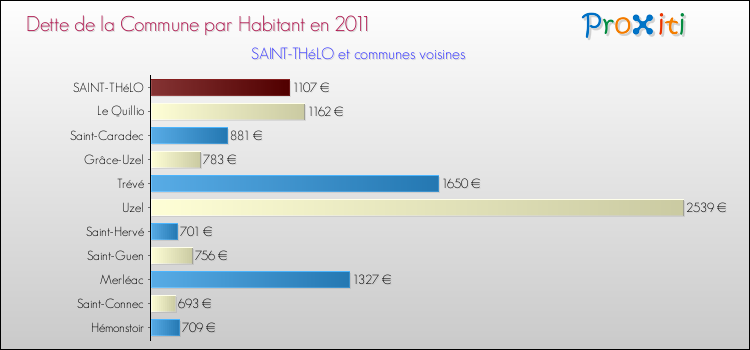 Dette par habitant de la commune en 2011 pour SAINT-THéLO et les communes proches Comparaison de la dette par habitant de la commune en 2011 pour SAINT-THéLO et les communes voisines