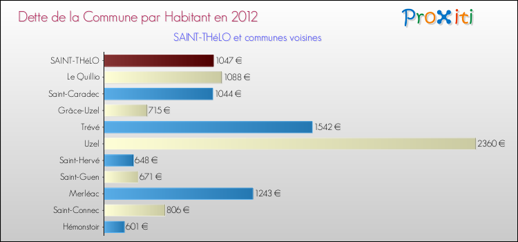 Dette par habitant de la commune en 2012 pour SAINT-THéLO et les communes proches Comparaison de la dette par habitant de la commune en 2012 pour SAINT-THéLO et les communes voisines