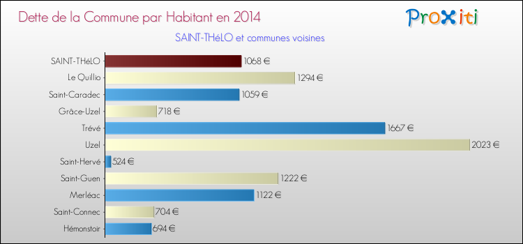 Dette par habitant de la commune en 2014 pour SAINT-THéLO et les communes proches Comparaison de la dette par habitant de la commune en 2014 pour SAINT-THéLO et les communes voisines