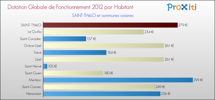 Montant des dotations globales de fonctionnement DGF par Habitant pour SAINT-THéLO et les communes proches Comparaison des des dotations globales de fonctionnement DGF par habitant pour SAINT-THéLO et les communes voisines
