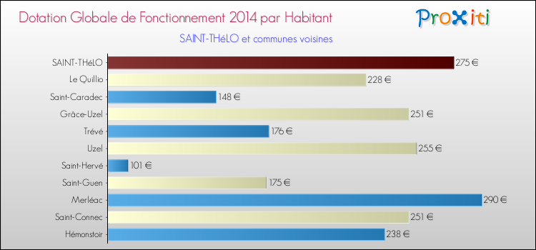 Montant des dotations globales de fonctionnement DGF par Habitant pour SAINT-THéLO et les communes proches en 2014. Comparaison des des dotations globales de fonctionnement DGF par habitant pour SAINT-THéLO et les communes voisines en 2014.