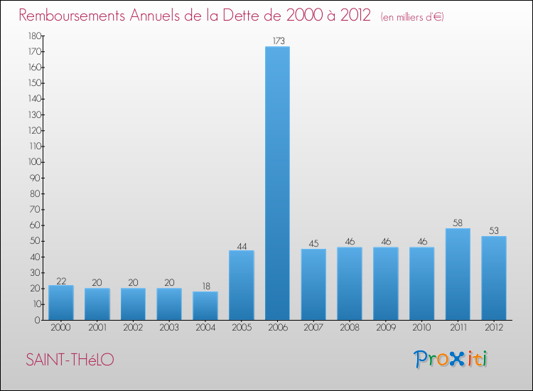Evolution de l'annuité de la dette pour la commune de SAINT-THéLO de 2000 à 2012 Annuités de la dette pour SAINT-THéLO de 2000 à 2012