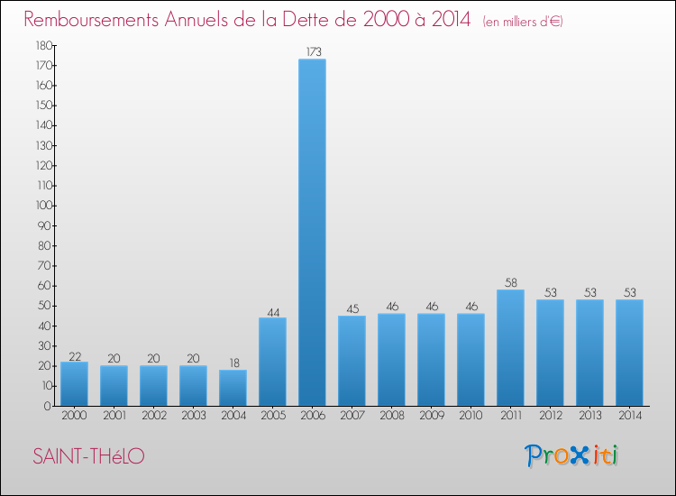 Evolution de l'annuité de la dette pour la commune de SAINT-THéLO de 2000 à 2014 Annuités de la dette pour SAINT-THéLO de 2000 à 2014
