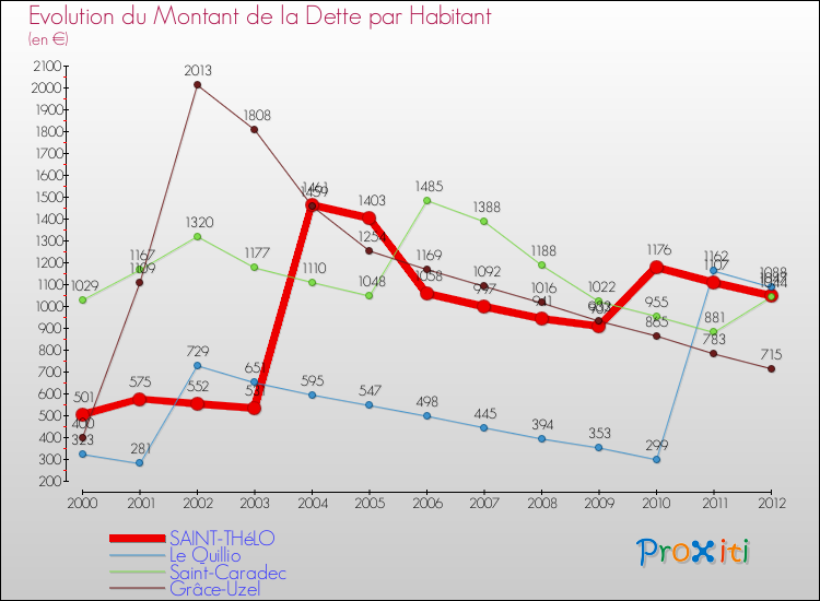 Evolution de la dette par habitant pour la commune de SAINT-THéLO et les communes proches de 2000 à 2012 Comparaison de la dette par habitant pour SAINT-THéLO et les communes voisines de 2000 à 2012