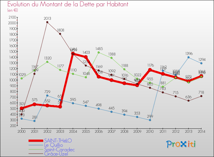 Evolution de la dette par habitant pour la commune de SAINT-THéLO et les communes proches de 2000 à 2014 Comparaison de la dette par habitant pour SAINT-THéLO et les communes voisines de 2000 à 2014