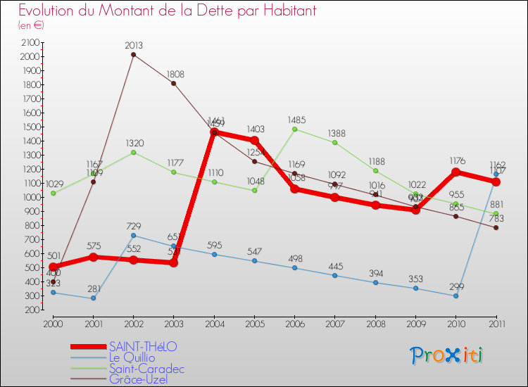 Evolution de la dette par habitant pour la commune de SAINT-THéLO et les communes proches Comparaison de la dette par habitant pour SAINT-THéLO et les communes voisines
