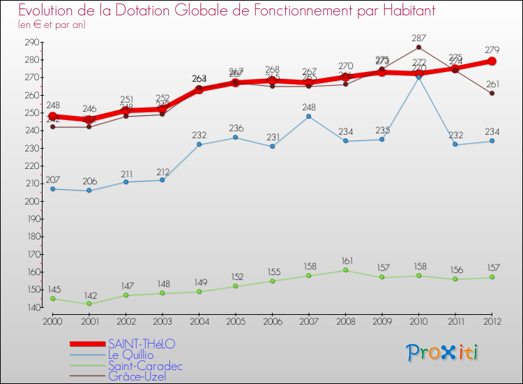 Evolution et montant de la dotation globale de fonctionnement par Habitant pour SAINT-THéLO et les communes proches Comparaison des dotations globales de fonctionnement par habitant pour SAINT-THéLO et les communes voisines