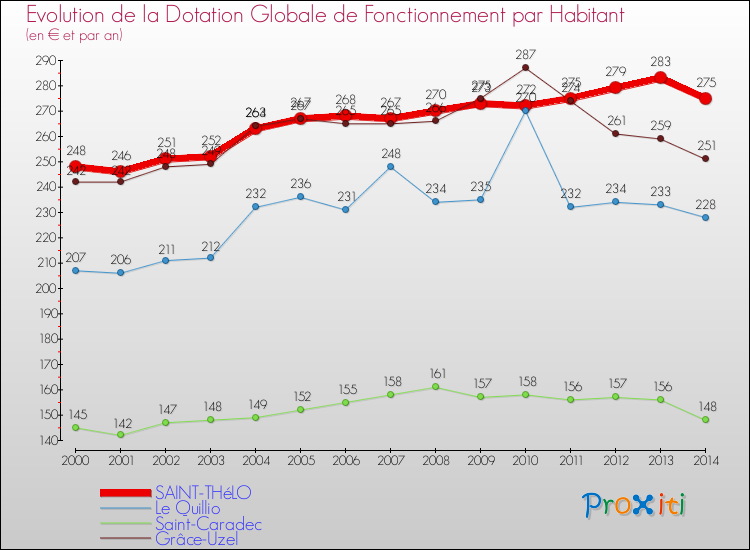 Evolution et montant de la dotation globale de fonctionnement par Habitant pour SAINT-THéLO et les communes proches de 2000 à 2014. Comparaison des dotations globales de fonctionnement par habitant pour SAINT-THéLO et les communes voisines de 2000 à 2014.